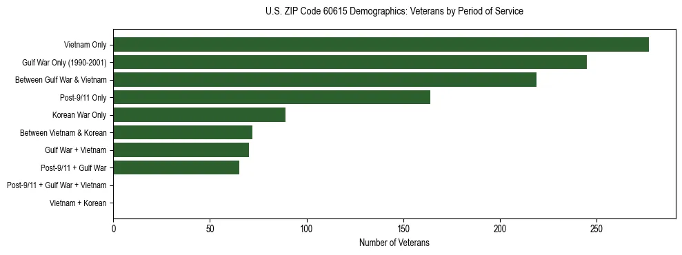 Horizontal bar chart showing veteran distribution by period of military service in US ZIP Code 60615, based on 2023 ACS data.