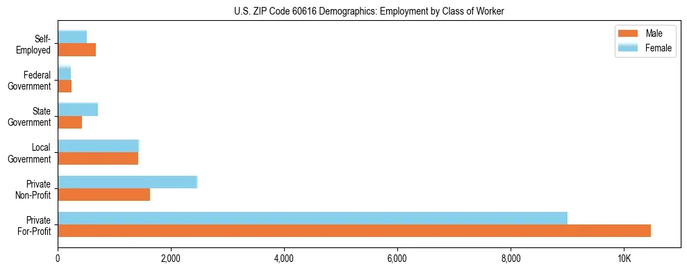 Horizontal bar chart showing employment distribution by class of worker and gender in US ZIP Code 60616, based on 2023 ACS data.