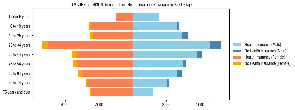 Pyramid chart showing health insurance coverage by age and sex in US ZIP Code 60616.