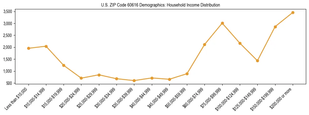 Horizontal bar chart showing household income distribution in US ZIP Code 60616.