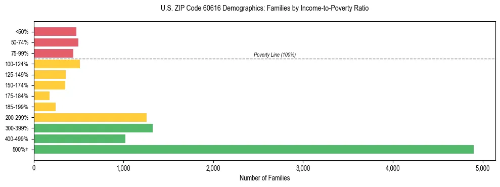 Horizontal bar chart showing family distribution by income-to-poverty ratio in US ZIP Code 60616, based on 2023 ACS data.