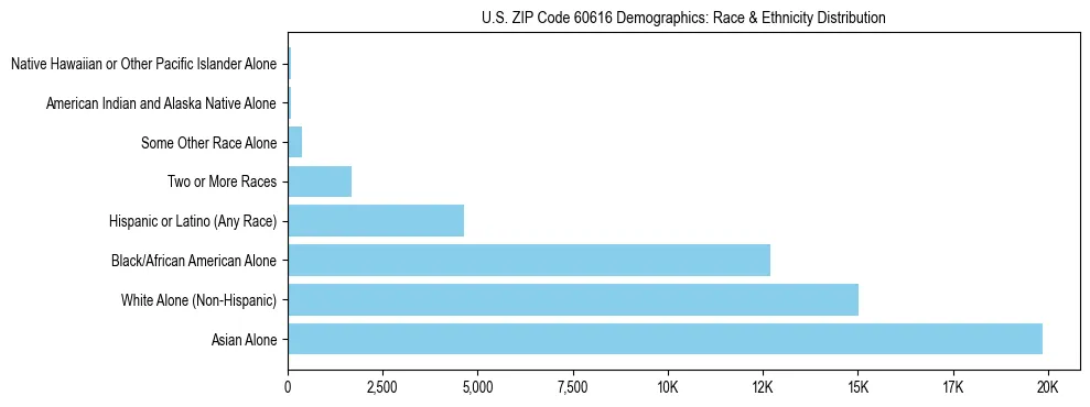 Race and Ethnicity Distribution Chart for US ZIP Code 60616