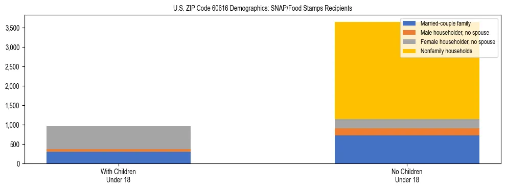 Stacked bar chart showing SNAP/Food Stamps recipient household composition by presence of children under 18 in US ZIP Code 60616, based on 2023 ACS data.