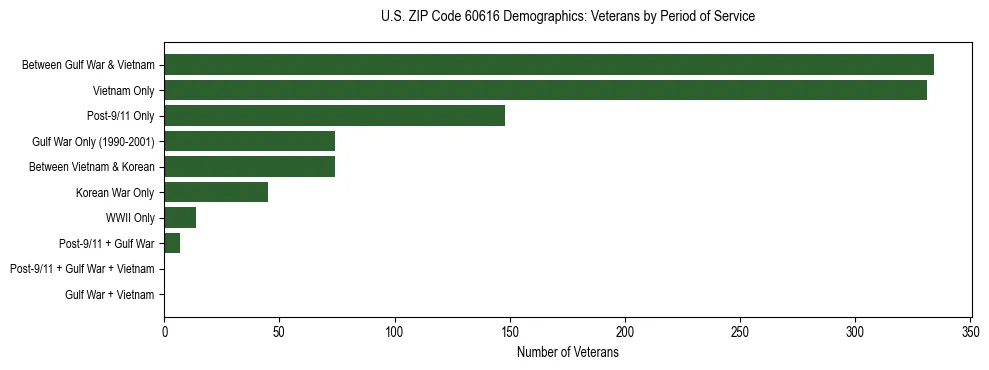 Horizontal bar chart showing veteran distribution by period of military service in US ZIP Code 60616, based on 2023 ACS data.