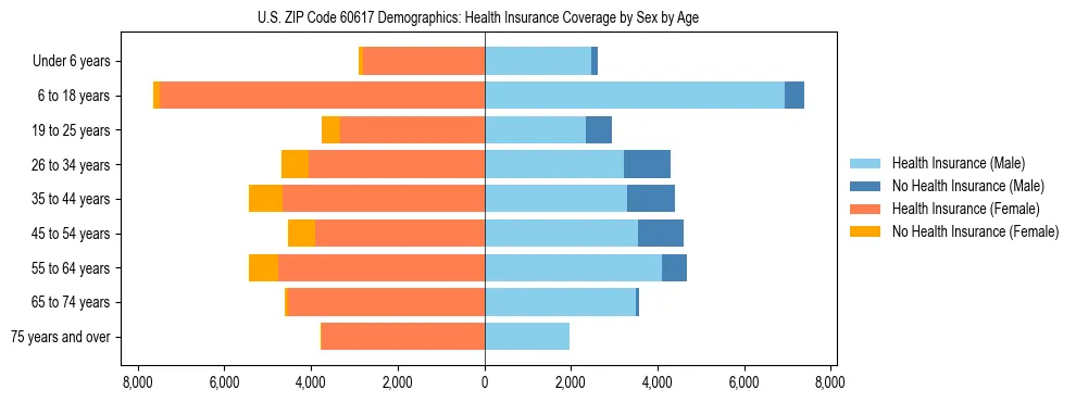 Pyramid chart showing health insurance coverage by age and sex in US ZIP Code 60617.