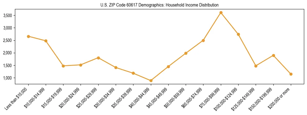 Horizontal bar chart showing household income distribution in US ZIP Code 60617.