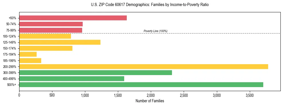 Horizontal bar chart showing family distribution by income-to-poverty ratio in US ZIP Code 60617, based on 2023 ACS data.