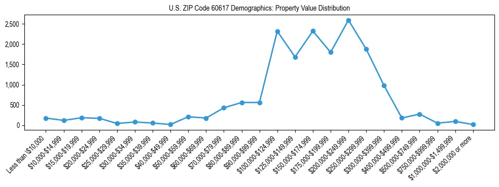 Line chart showing the distribution of property values for owner-occupied housing units in US ZIP Code 60617.