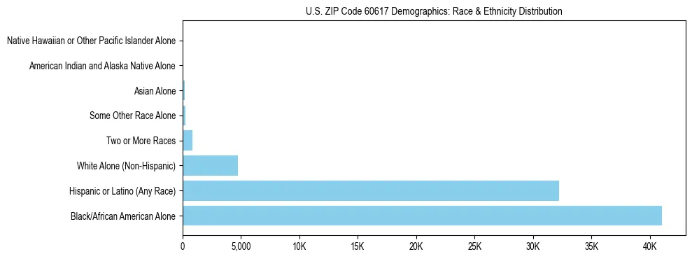 Race and Ethnicity Distribution Chart for US ZIP Code 60617
