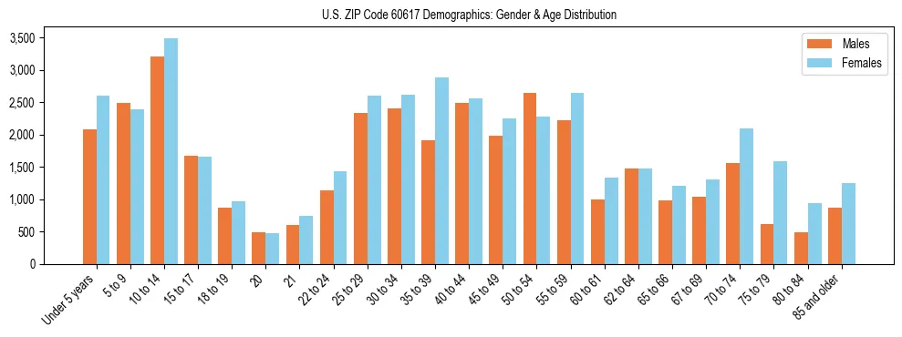 Bar chart showing the population distribution of US ZIP Code 60617 by age group and gender, based on 2023 ACS data.