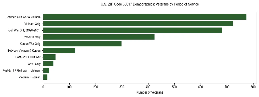Horizontal bar chart showing veteran distribution by period of military service in US ZIP Code 60617, based on 2023 ACS data.