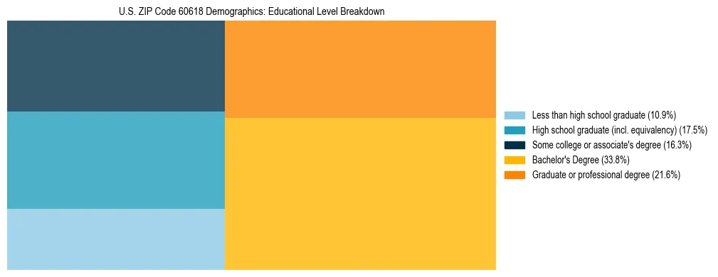 Treemap chart illustrating the educational attainment breakdown for population 25 years and over in US ZIP Code 60618.