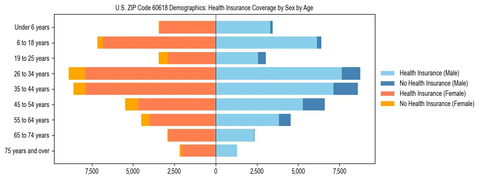 Pyramid chart showing health insurance coverage by age and sex in US ZIP Code 60618.