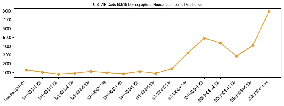 Horizontal bar chart showing household income distribution in US ZIP Code 60618.