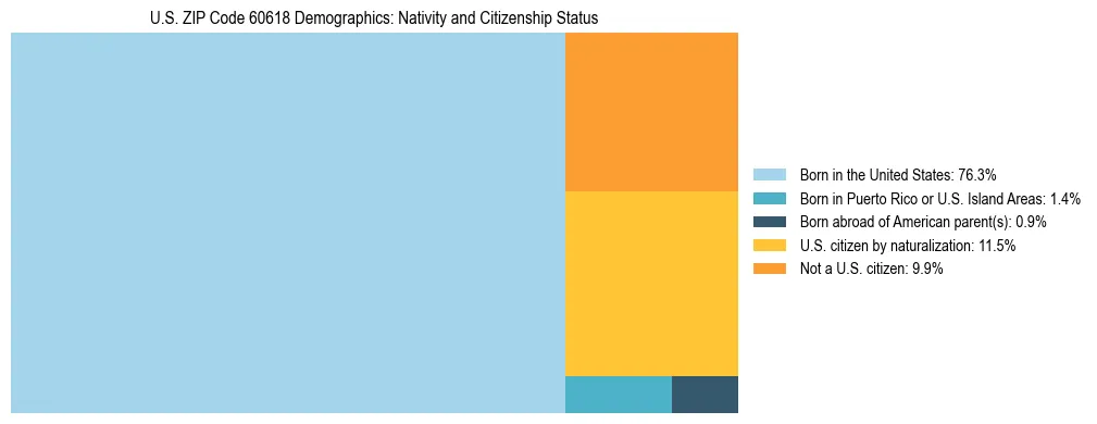 Treemap showing the population distribution by nativity and citizenship status in US ZIP Code 60618 based on U.S. Census data.
