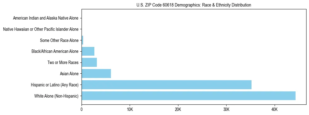 Race and Ethnicity Distribution Chart for US ZIP Code 60618