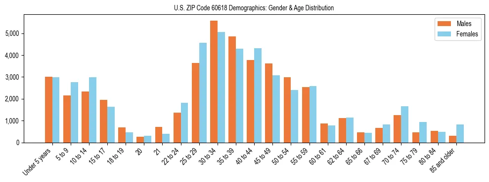 Bar chart showing the population distribution of US ZIP Code 60618 by age group and gender, based on 2023 ACS data.