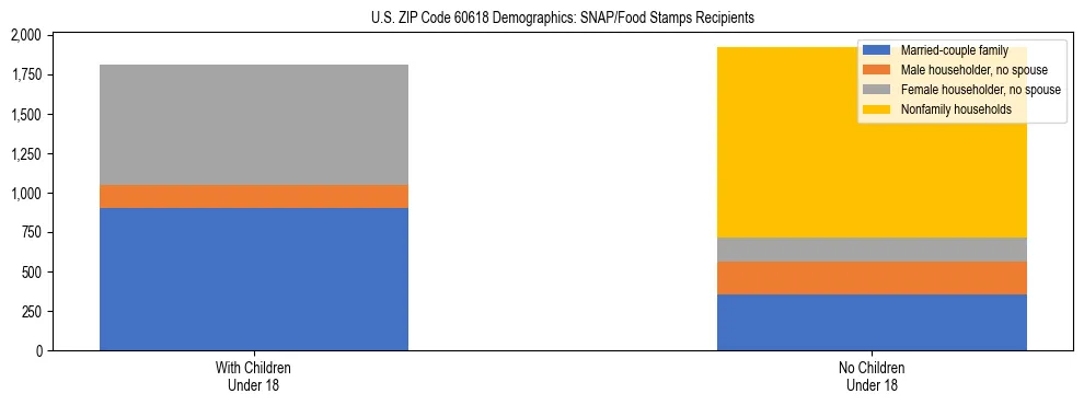 Stacked bar chart showing SNAP/Food Stamps recipient household composition by presence of children under 18 in US ZIP Code 60618, based on 2023 ACS data.
