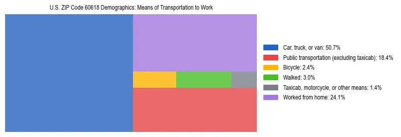 Treemap showing means of transportation to work distribution in US ZIP Code 60618.