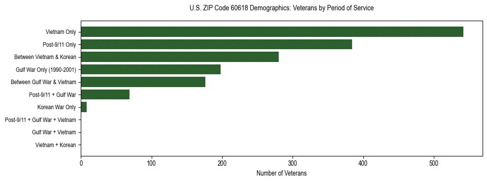 Horizontal bar chart showing veteran distribution by period of military service in US ZIP Code 60618, based on 2023 ACS data.
