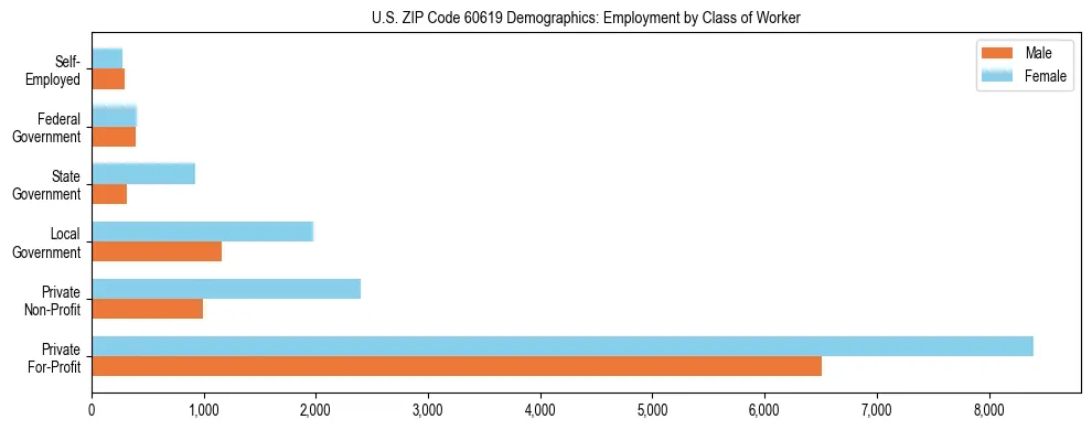 Horizontal bar chart showing employment distribution by class of worker and gender in US ZIP Code 60619, based on 2023 ACS data.