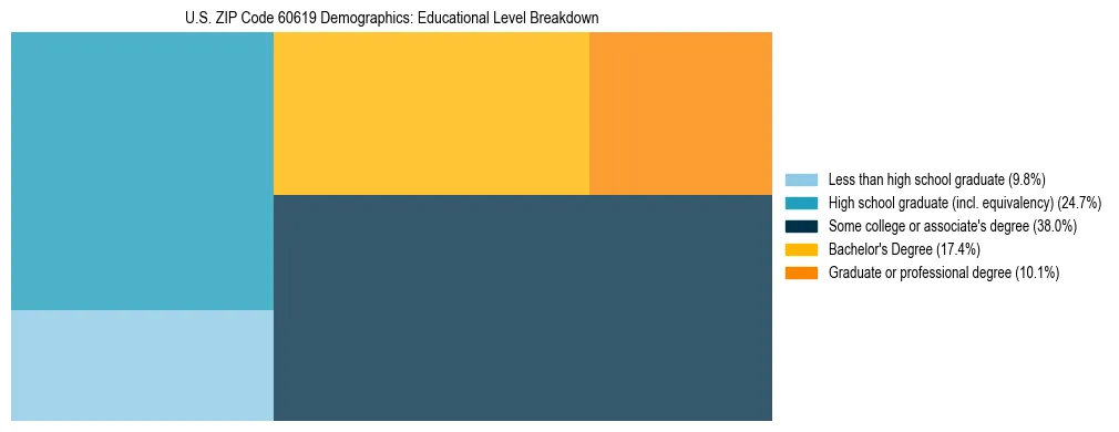 Treemap chart illustrating the educational attainment breakdown for population 25 years and over in US ZIP Code 60619.