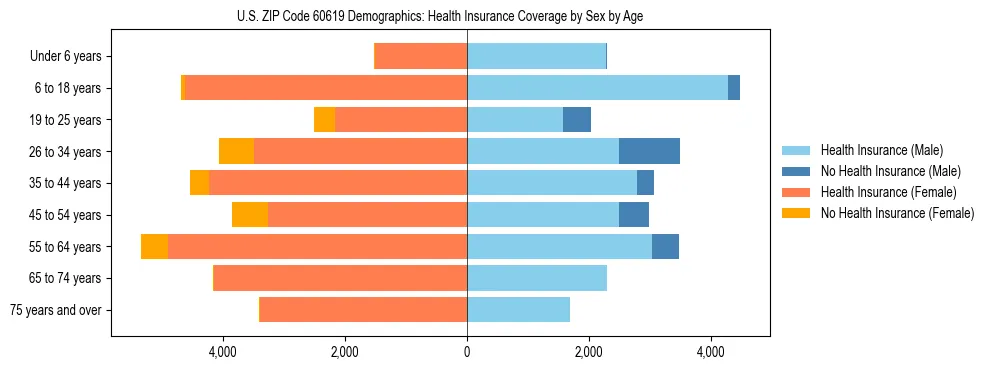 Pyramid chart showing health insurance coverage by age and sex in US ZIP Code 60619.