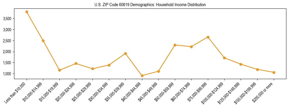 Horizontal bar chart showing household income distribution in US ZIP Code 60619.