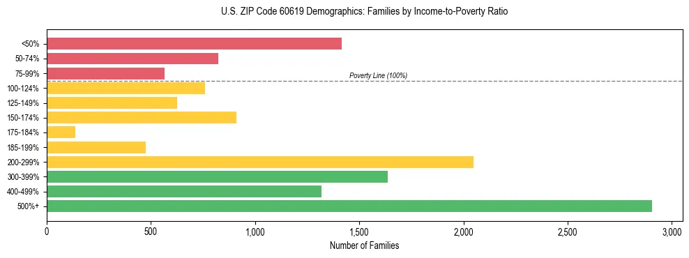 Horizontal bar chart showing family distribution by income-to-poverty ratio in US ZIP Code 60619, based on 2023 ACS data.