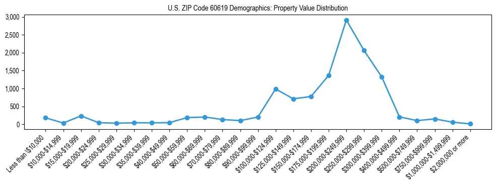 Line chart showing the distribution of property values for owner-occupied housing units in US ZIP Code 60619.