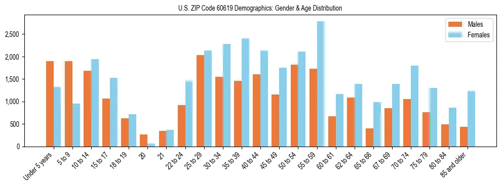 Bar chart showing the population distribution of US ZIP Code 60619 by age group and gender, based on 2023 ACS data.