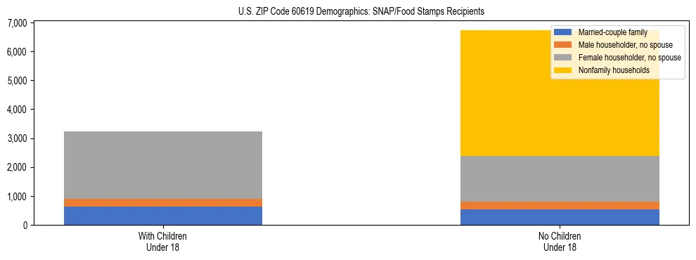 Stacked bar chart showing SNAP/Food Stamps recipient household composition by presence of children under 18 in US ZIP Code 60619, based on 2023 ACS data.