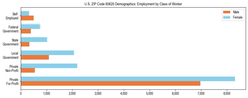 Horizontal bar chart showing employment distribution by class of worker and gender in US ZIP Code 60620, based on 2023 ACS data.