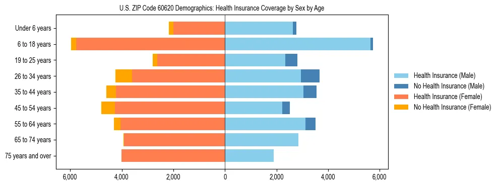 Pyramid chart showing health insurance coverage by age and sex in US ZIP Code 60620.