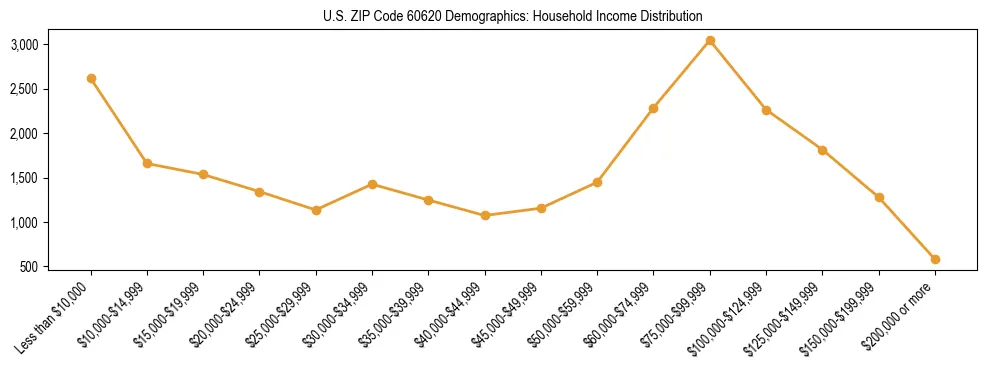 Horizontal bar chart showing household income distribution in US ZIP Code 60620.
