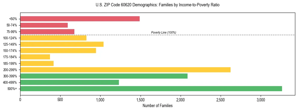 Horizontal bar chart showing family distribution by income-to-poverty ratio in US ZIP Code 60620, based on 2023 ACS data.