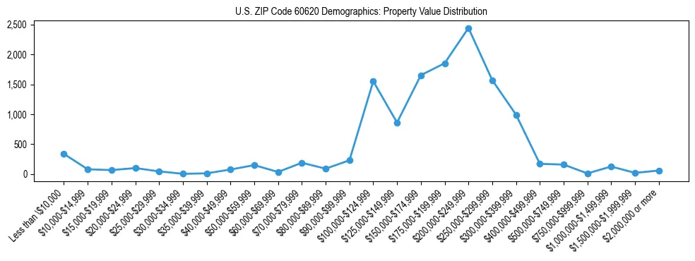 Line chart showing the distribution of property values for owner-occupied housing units in US ZIP Code 60620.