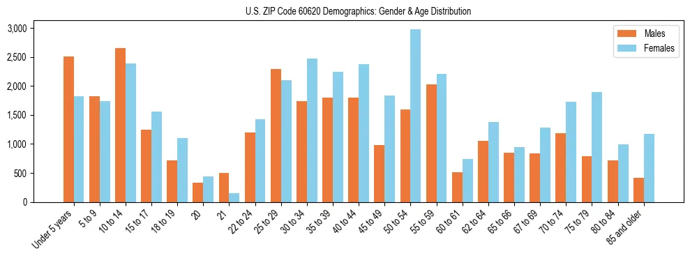 Bar chart showing the population distribution of US ZIP Code 60620 by age group and gender, based on 2023 ACS data.