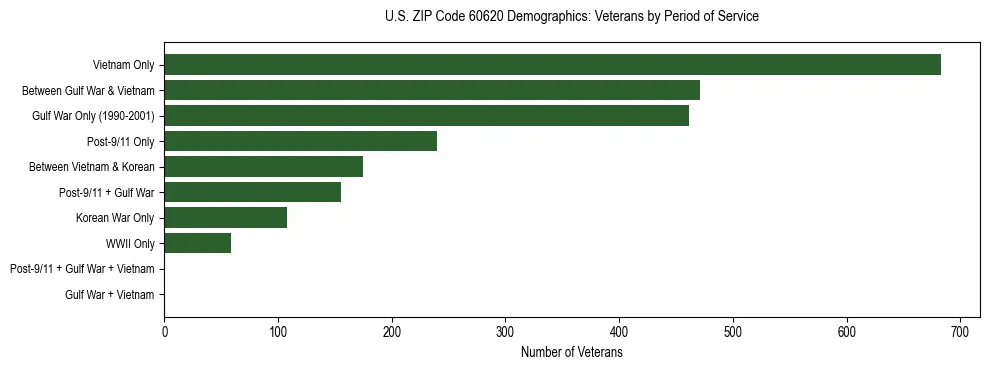 Horizontal bar chart showing veteran distribution by period of military service in US ZIP Code 60620, based on 2023 ACS data.