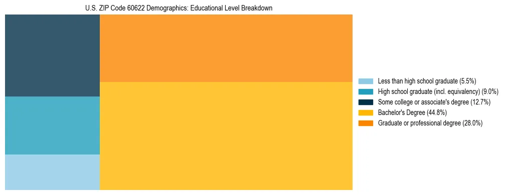 Treemap chart illustrating the educational attainment breakdown for population 25 years and over in US ZIP Code 60622.