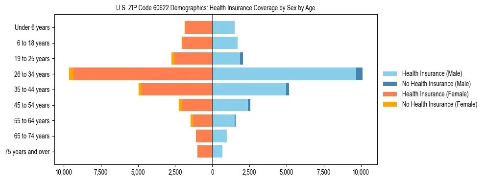 Pyramid chart showing health insurance coverage by age and sex in US ZIP Code 60622.