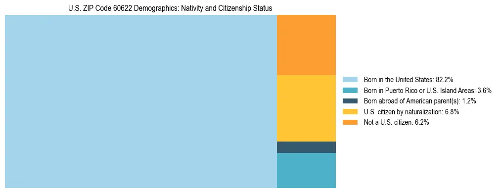 Treemap showing the population distribution by nativity and citizenship status in US ZIP Code 60622 based on U.S. Census data.