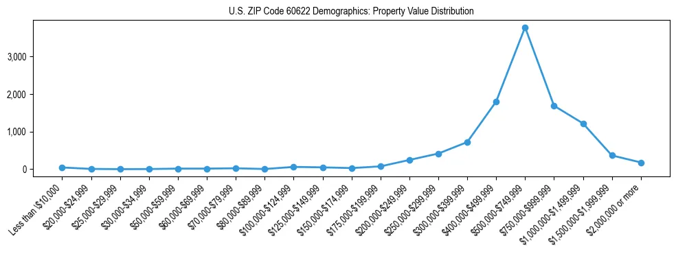 Line chart showing the distribution of property values for owner-occupied housing units in US ZIP Code 60622.