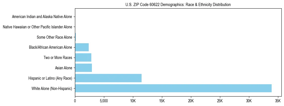 Race and Ethnicity Distribution Chart for US ZIP Code 60622