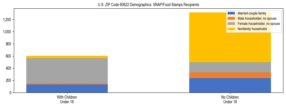 Stacked bar chart showing SNAP/Food Stamps recipient household composition by presence of children under 18 in US ZIP Code 60622, based on 2023 ACS data.