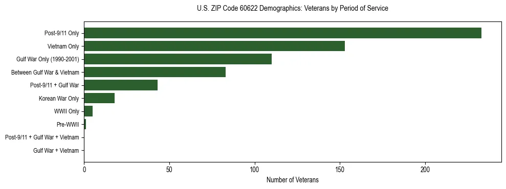 Horizontal bar chart showing veteran distribution by period of military service in US ZIP Code 60622, based on 2023 ACS data.