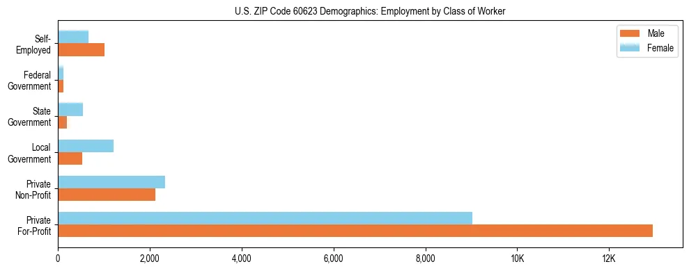 Horizontal bar chart showing employment distribution by class of worker and gender in US ZIP Code 60623, based on 2023 ACS data.