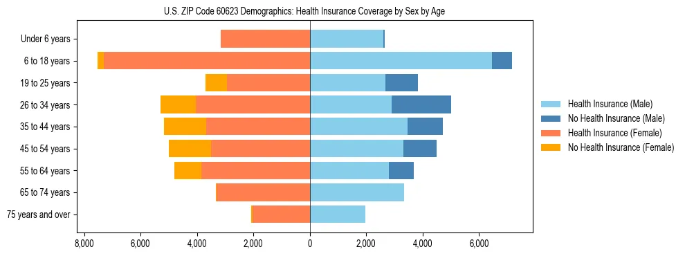 Pyramid chart showing health insurance coverage by age and sex in US ZIP Code 60623.