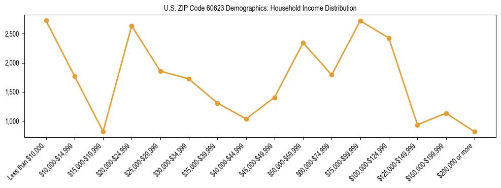 Horizontal bar chart showing household income distribution in US ZIP Code 60623.