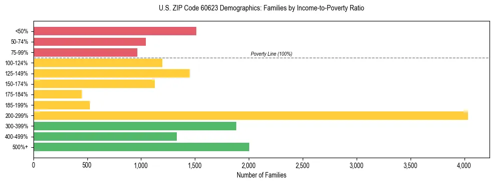 Horizontal bar chart showing family distribution by income-to-poverty ratio in US ZIP Code 60623, based on 2023 ACS data.